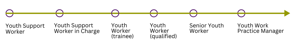 SfYP YW career development